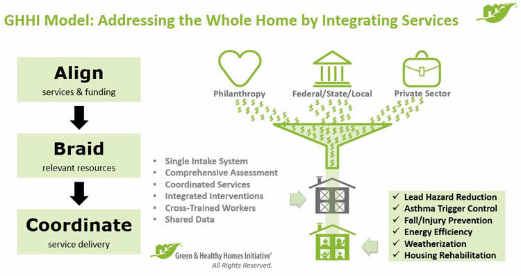 The GHHI model aligns services and funding, braids together relevant resources, and coordinates service delivery.